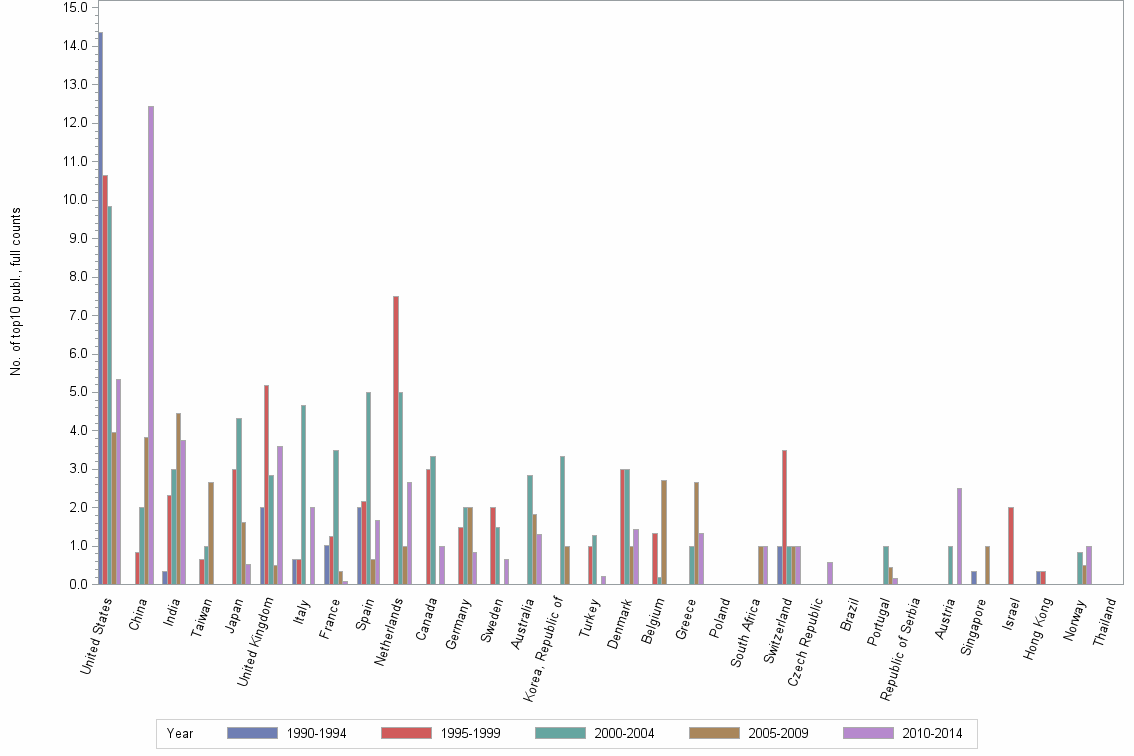 Bar chart of publication_year