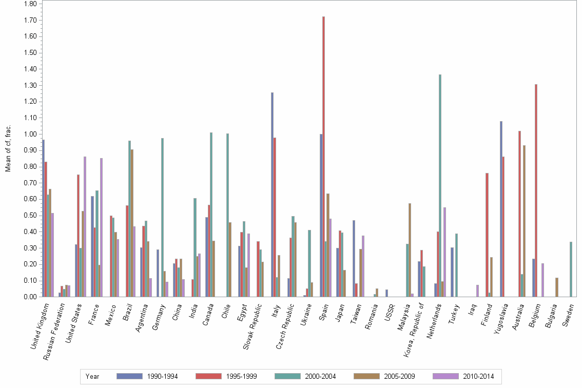 Bar chart of publication_year