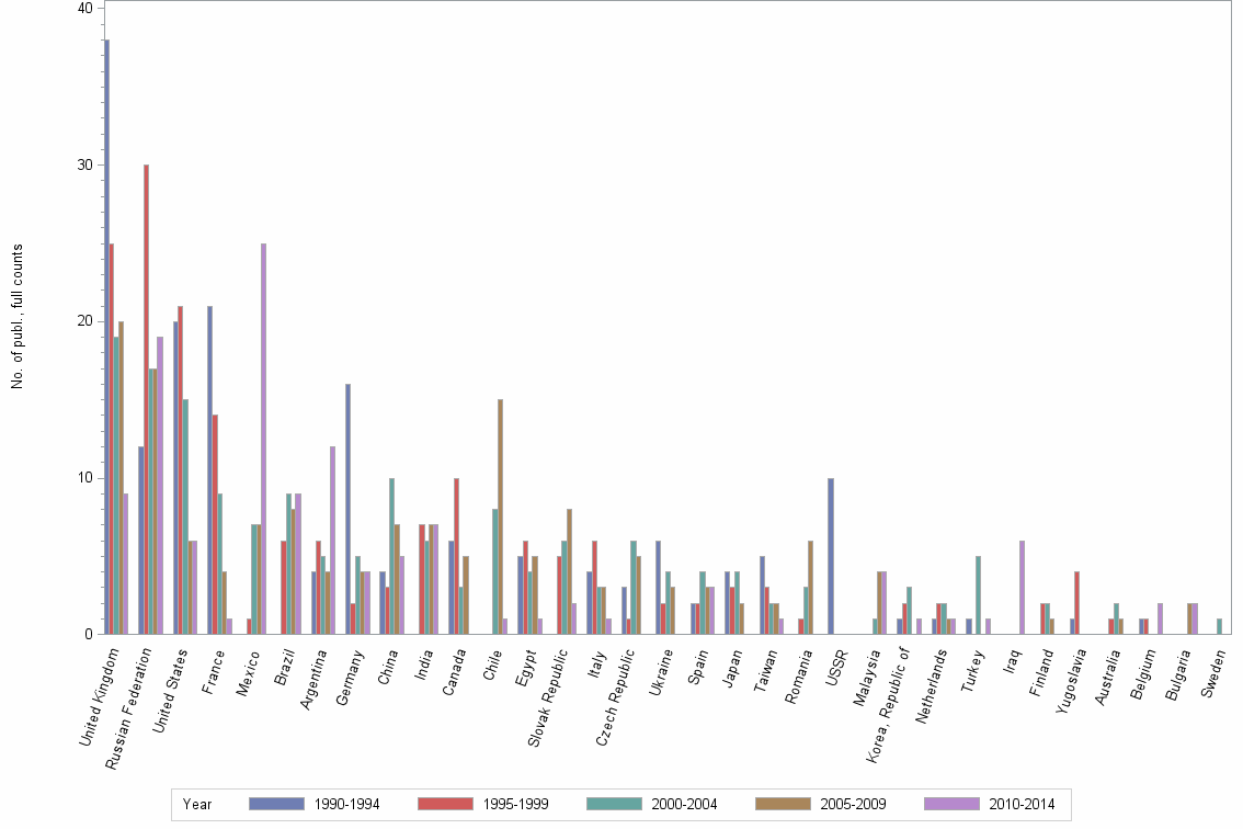 Bar chart of publication_year