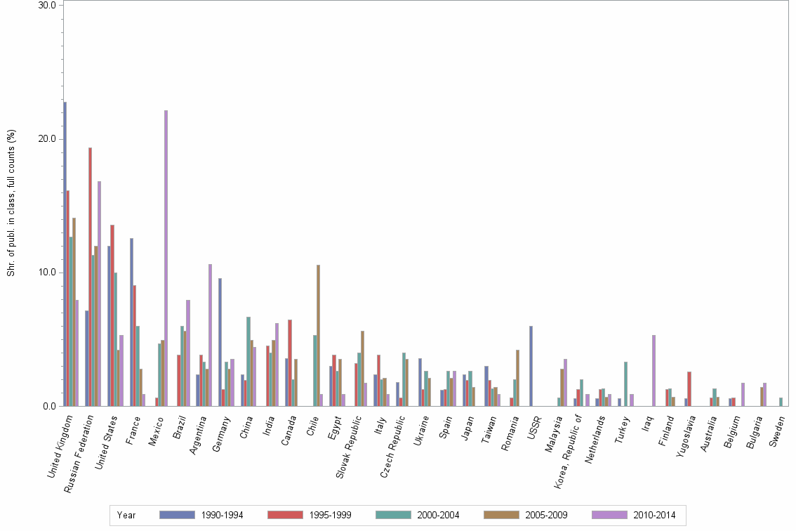 Bar chart of publication_year