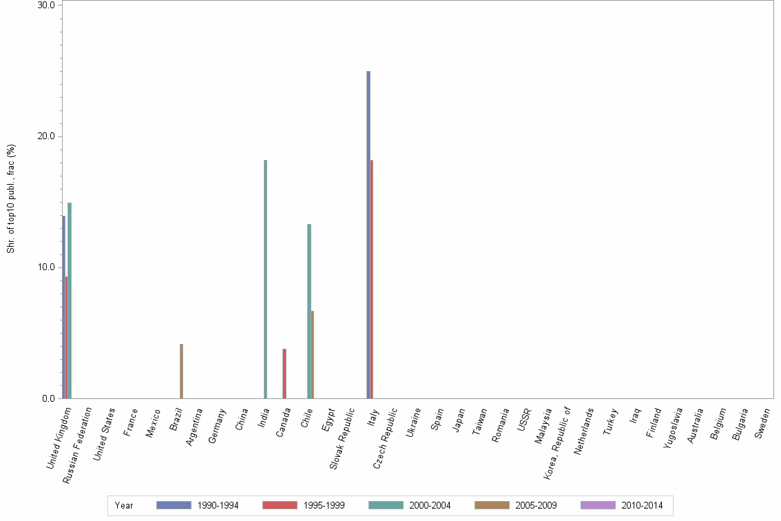 Bar chart of publication_year