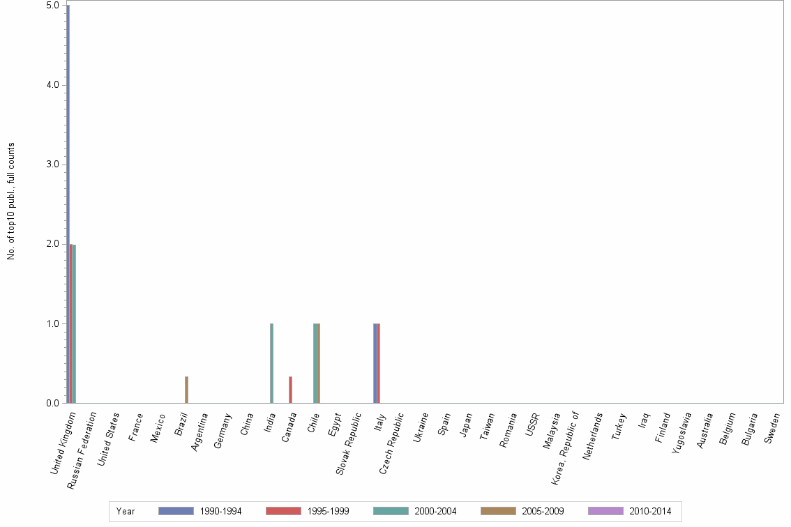 Bar chart of publication_year