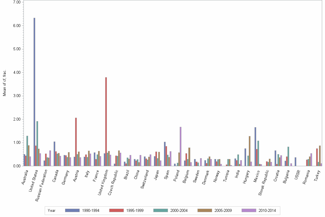 Bar chart of publication_year