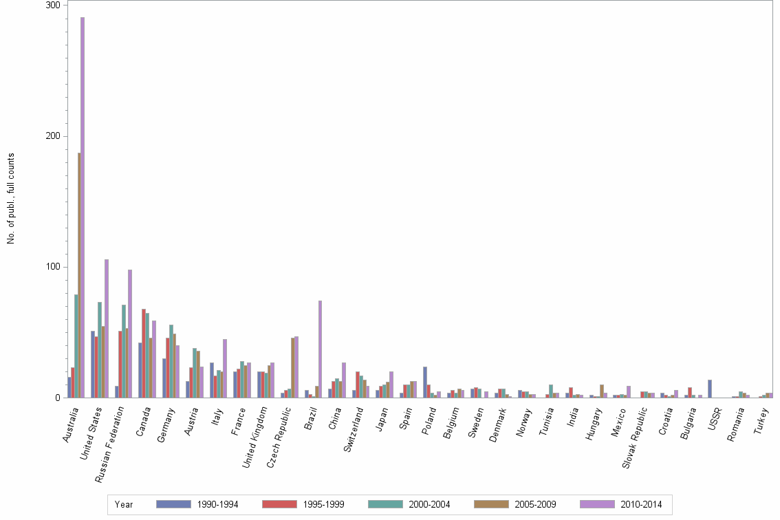 Bar chart of publication_year