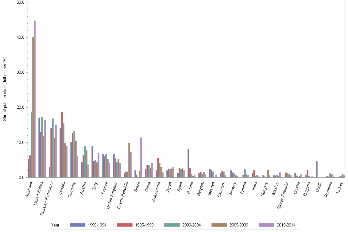 Bar chart of publication_year