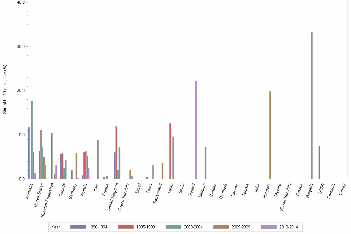 Bar chart of publication_year