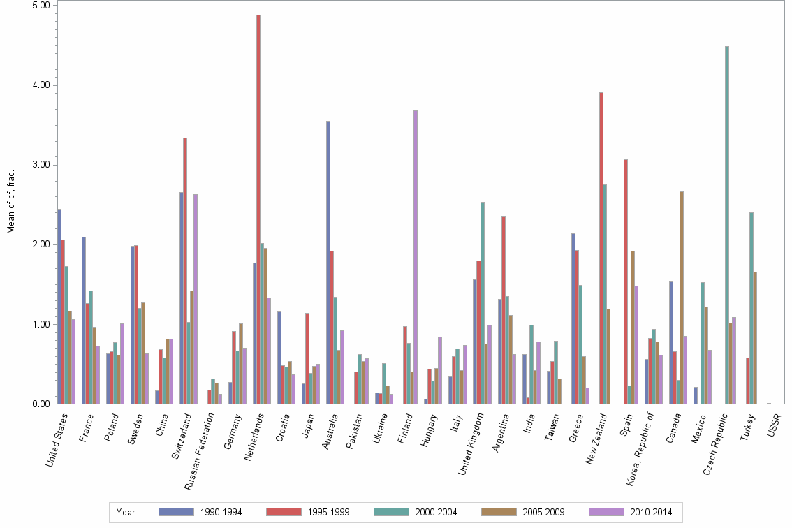 Bar chart of publication_year