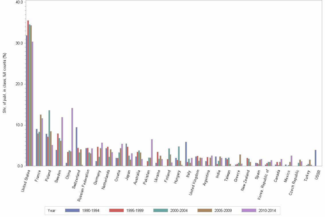 Bar chart of publication_year