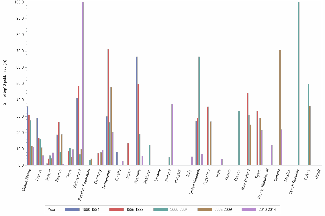 Bar chart of publication_year