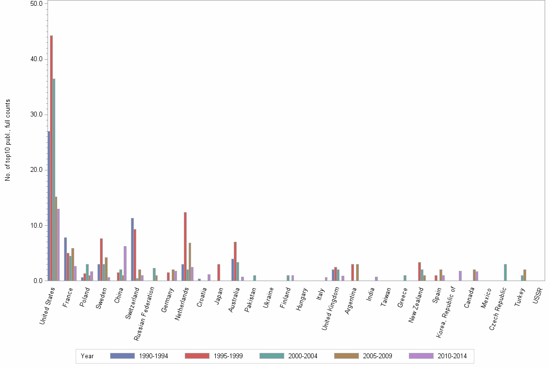Bar chart of publication_year