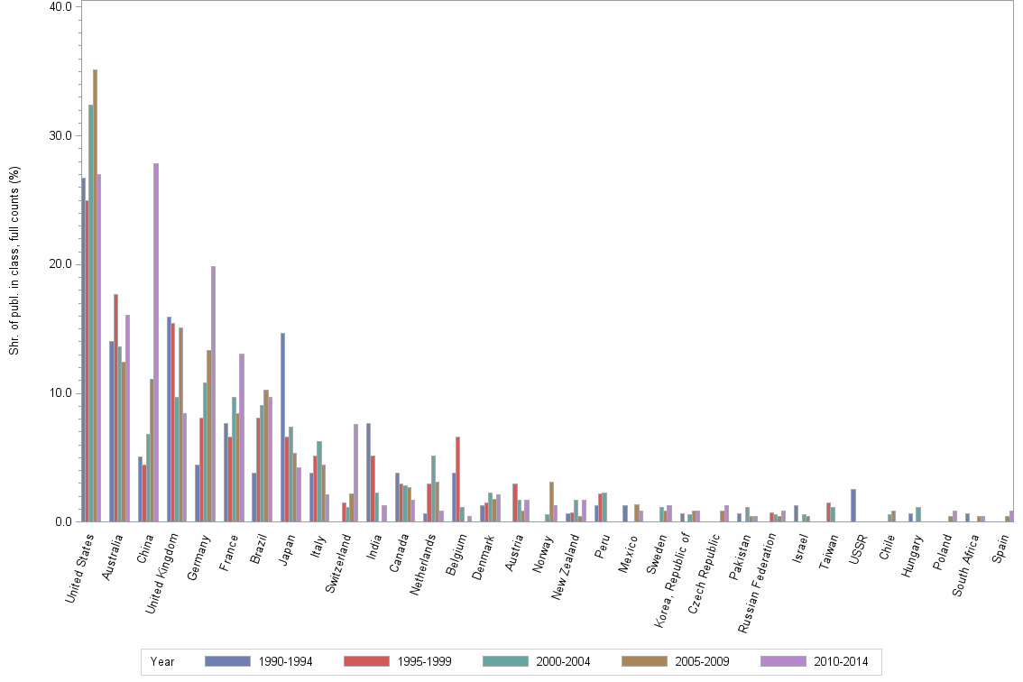 Bar chart of publication_year