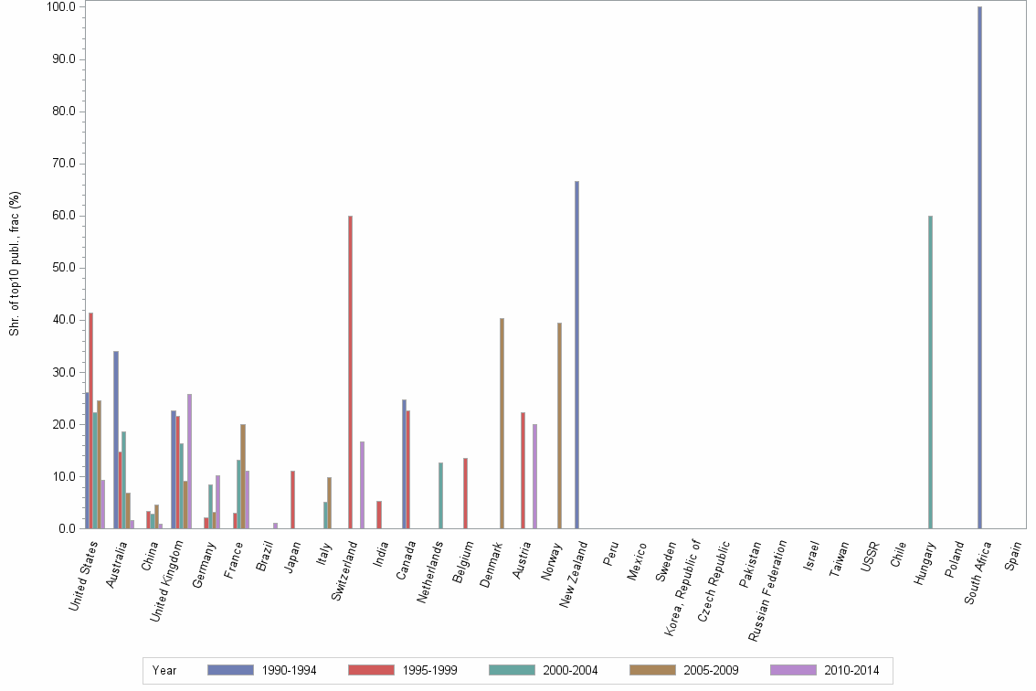 Bar chart of publication_year
