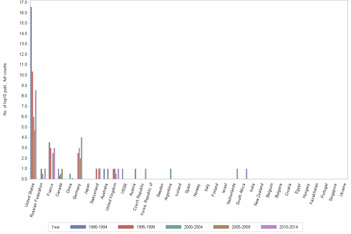 Bar chart of publication_year