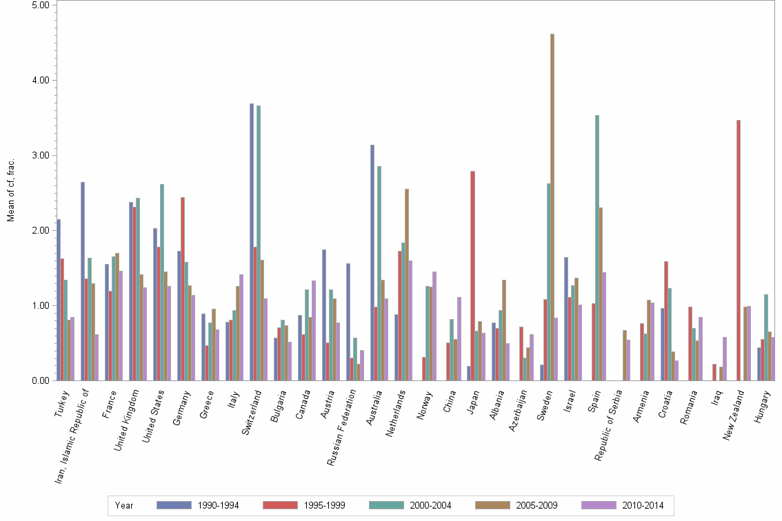 Bar chart of publication_year