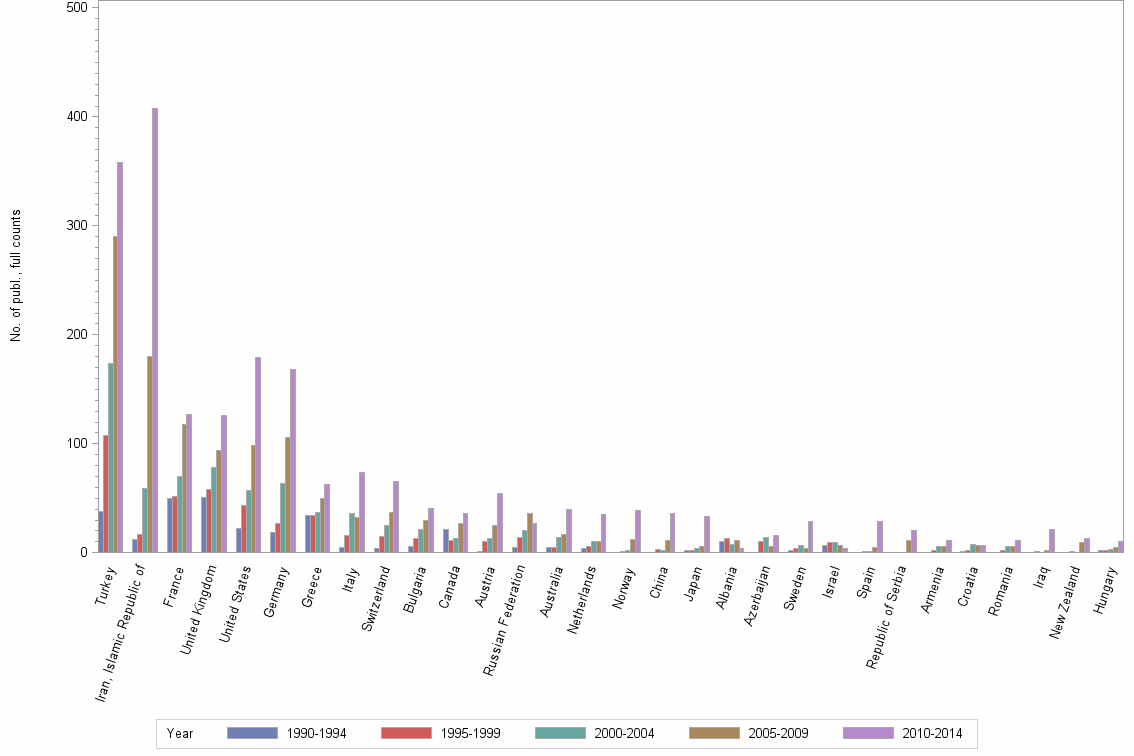 Bar chart of publication_year