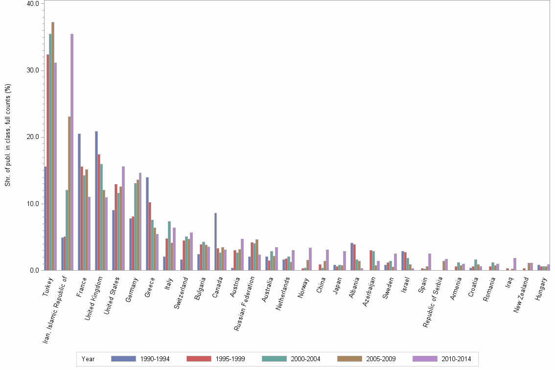 Bar chart of publication_year