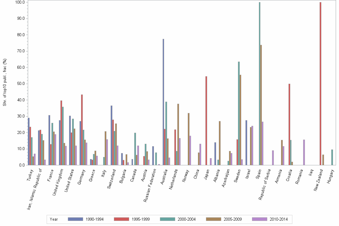 Bar chart of publication_year
