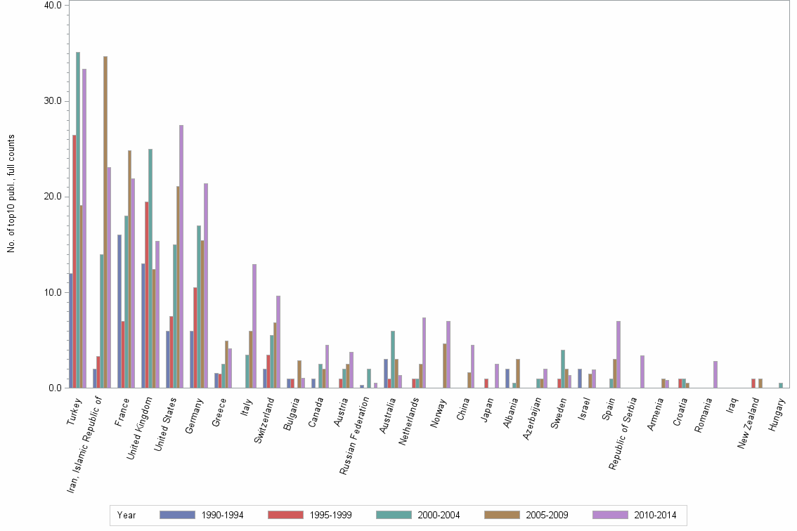Bar chart of publication_year