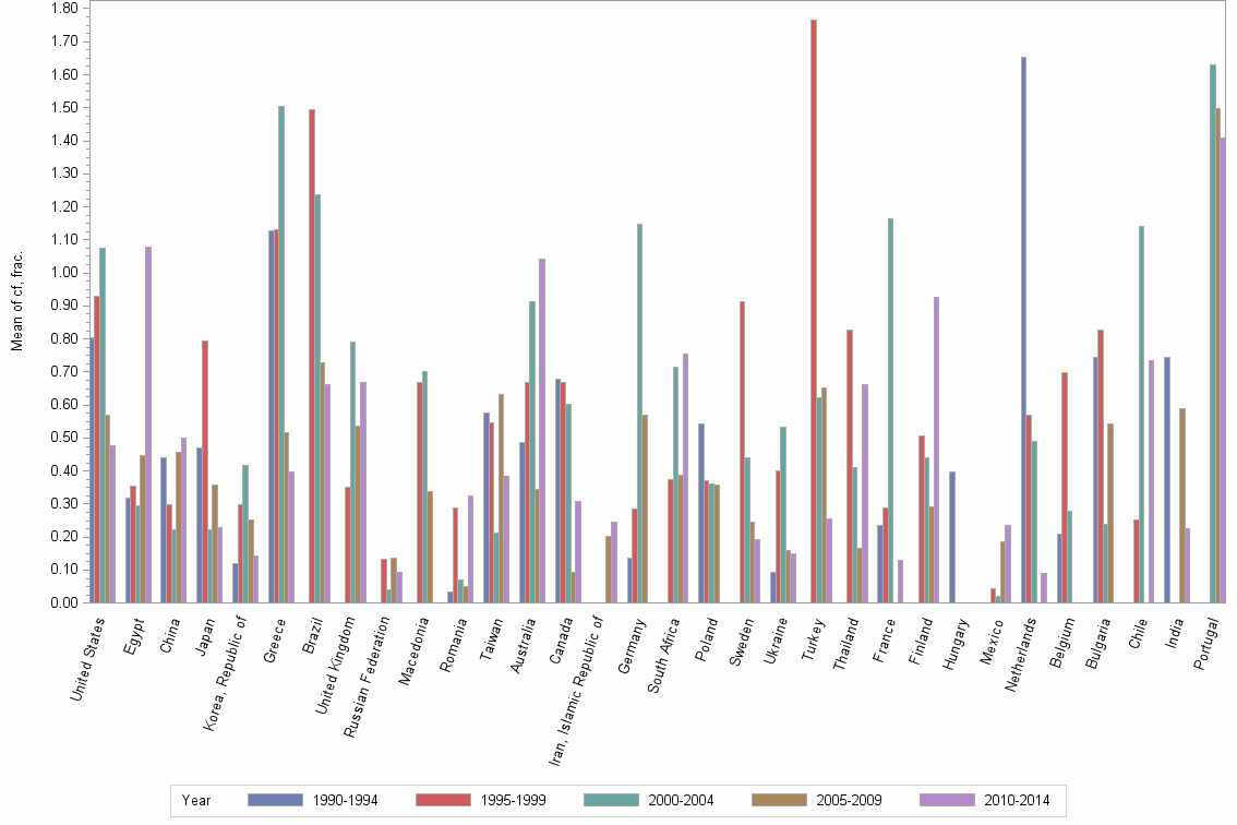 Bar chart of publication_year