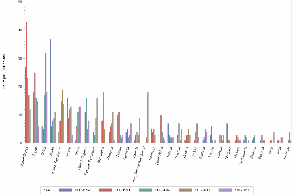 Bar chart of publication_year