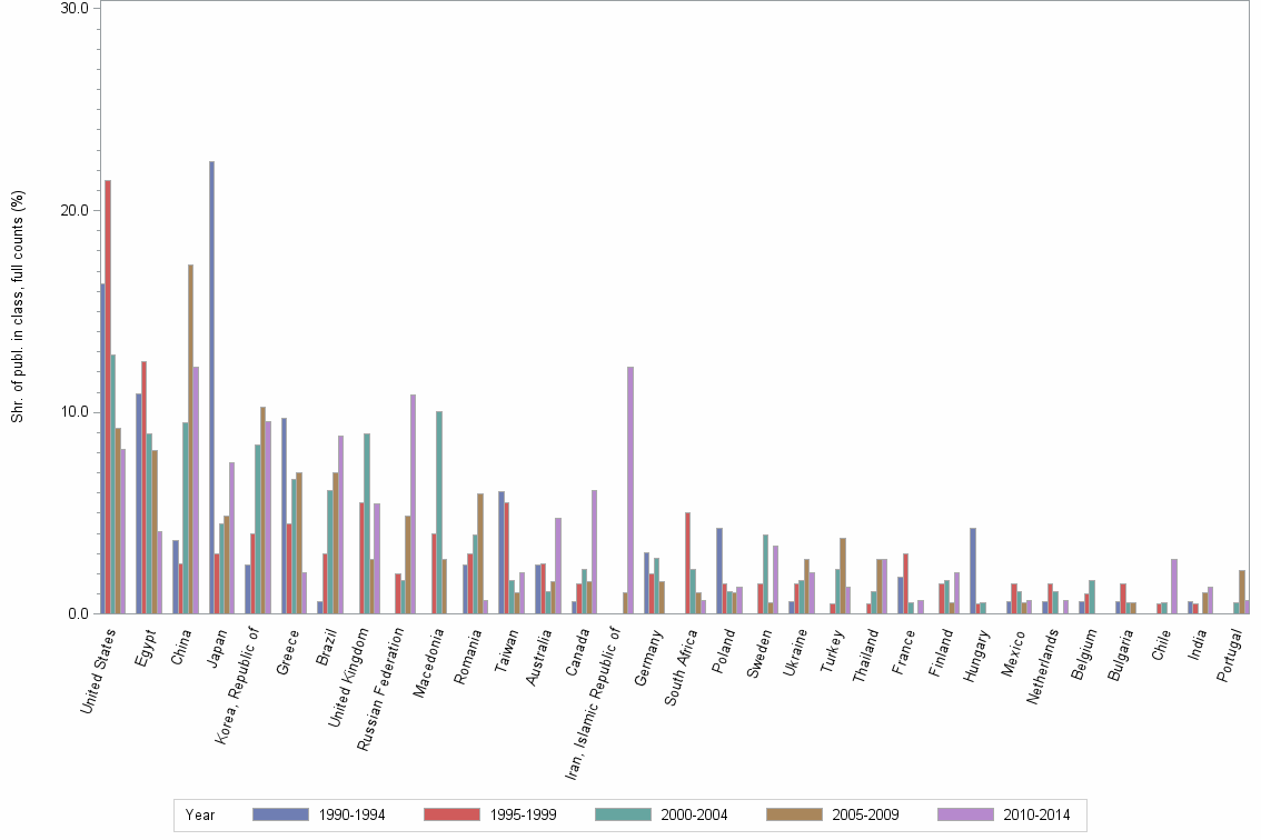 Bar chart of publication_year