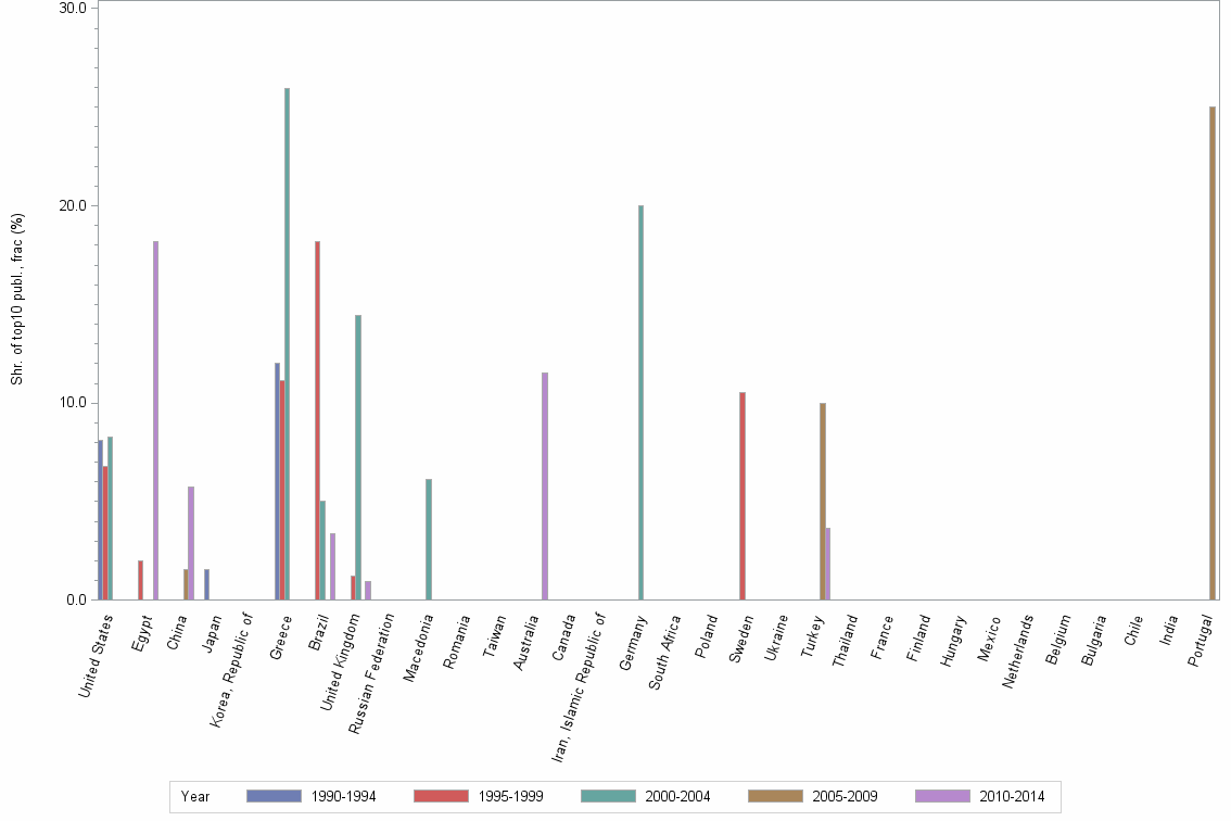 Bar chart of publication_year