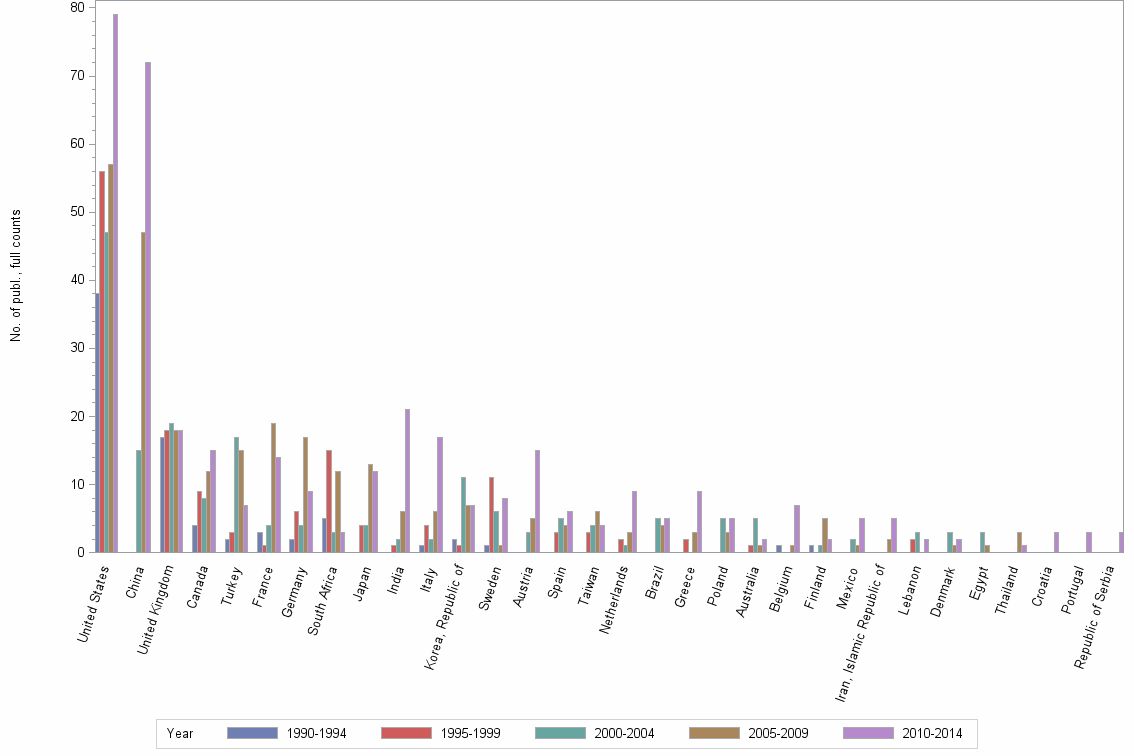 Bar chart of publication_year