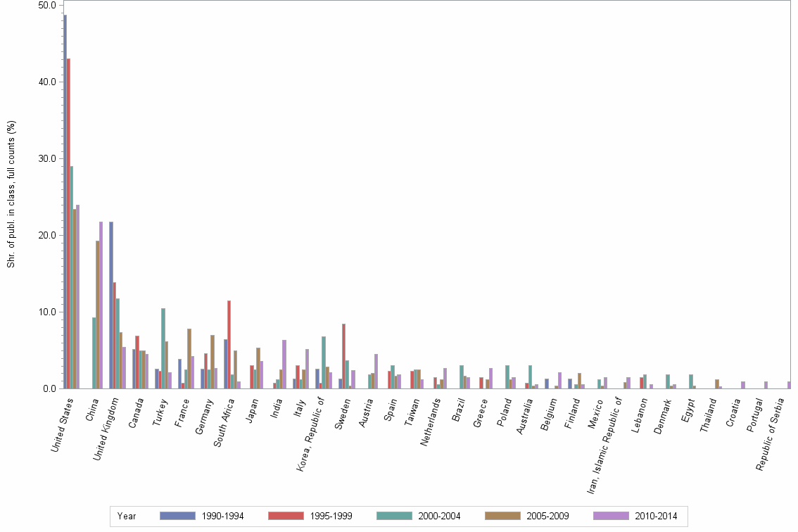 Bar chart of publication_year