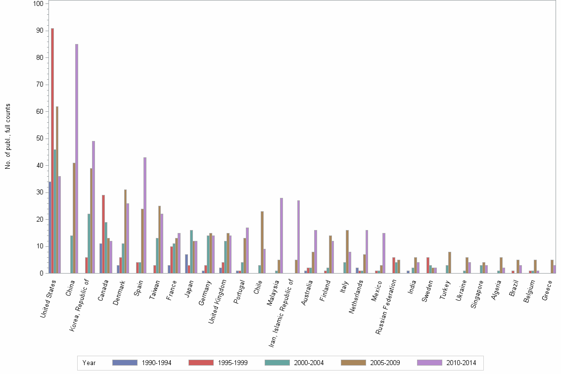 Bar chart of publication_year