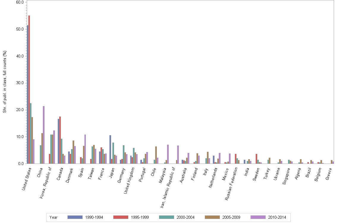 Bar chart of publication_year