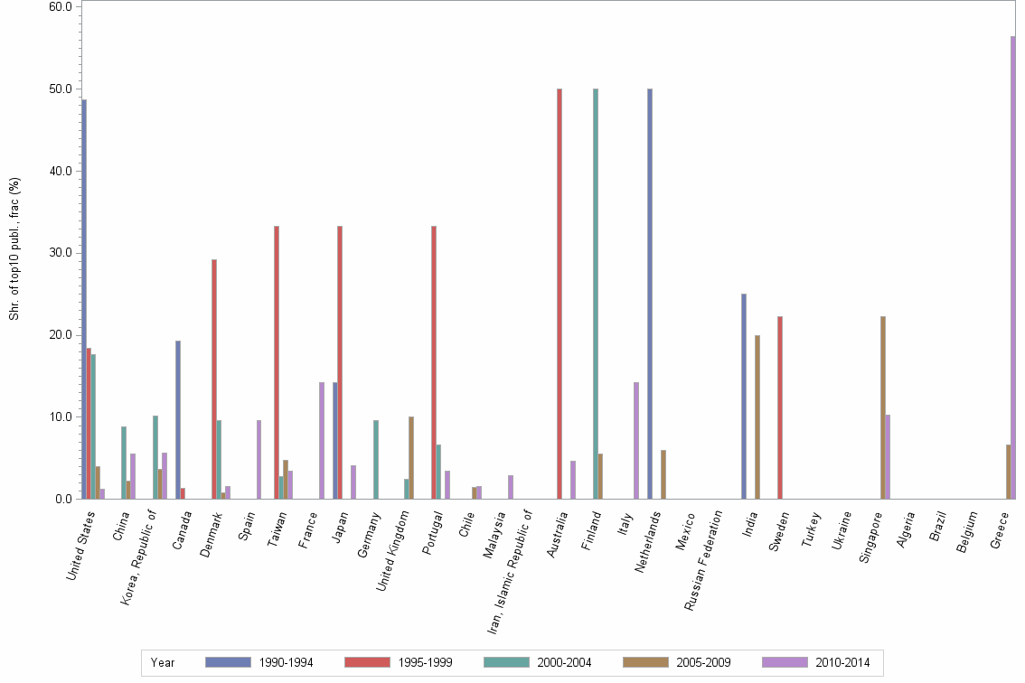 Bar chart of publication_year