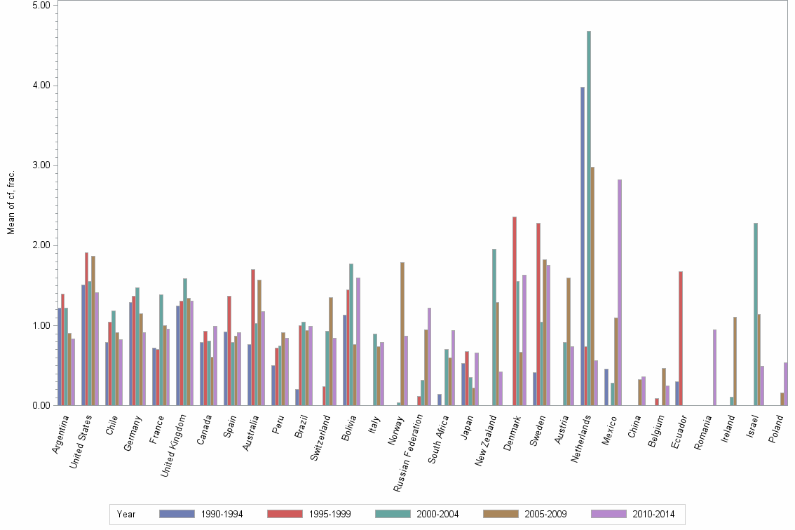 Bar chart of publication_year