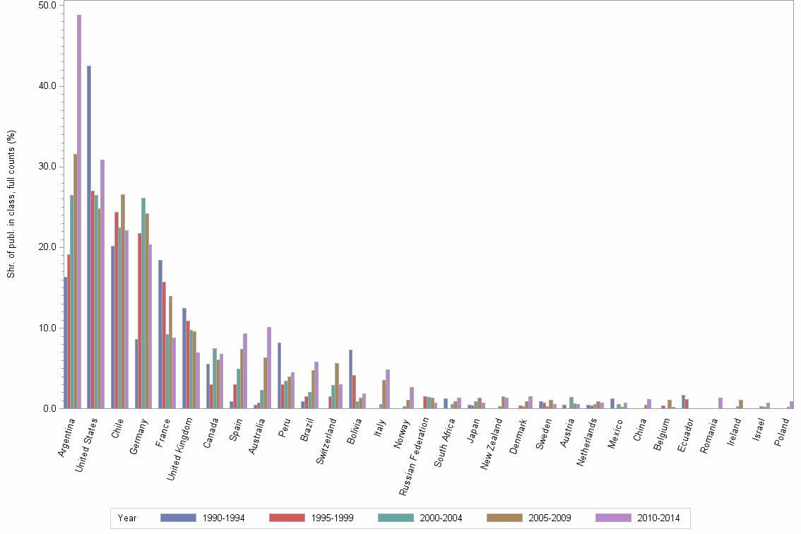 Bar chart of publication_year