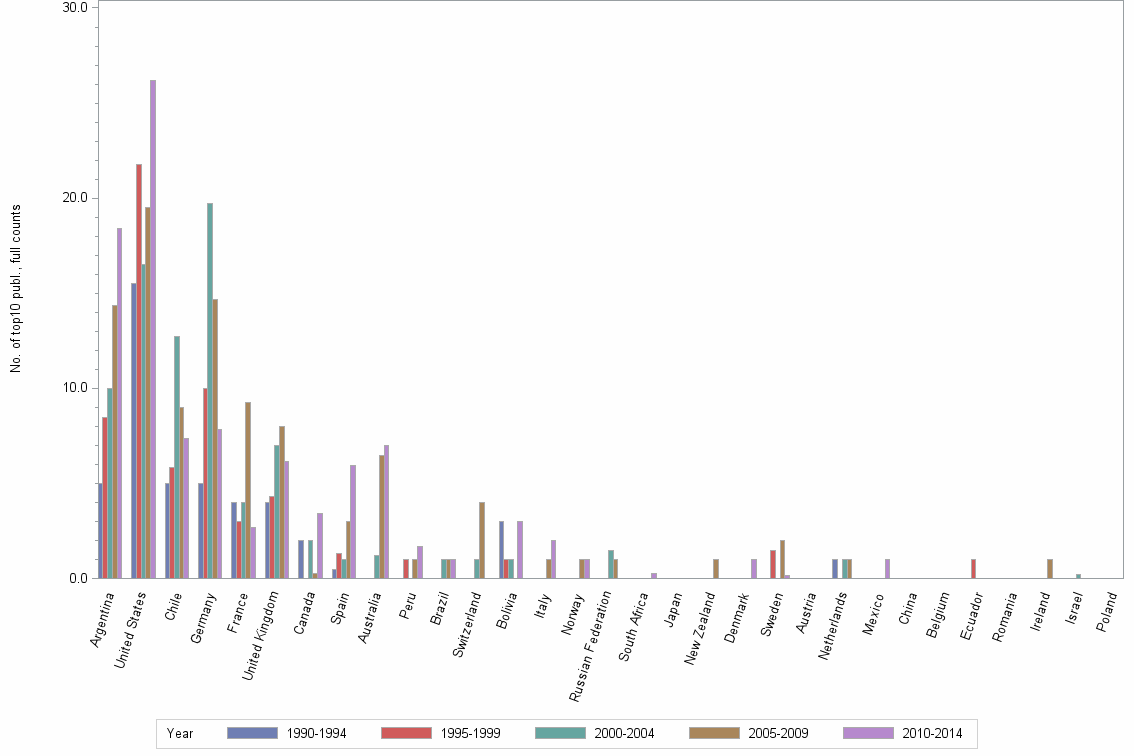 Bar chart of publication_year