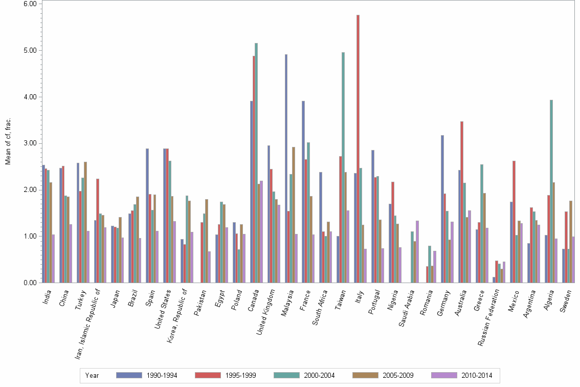 Bar chart of publication_year