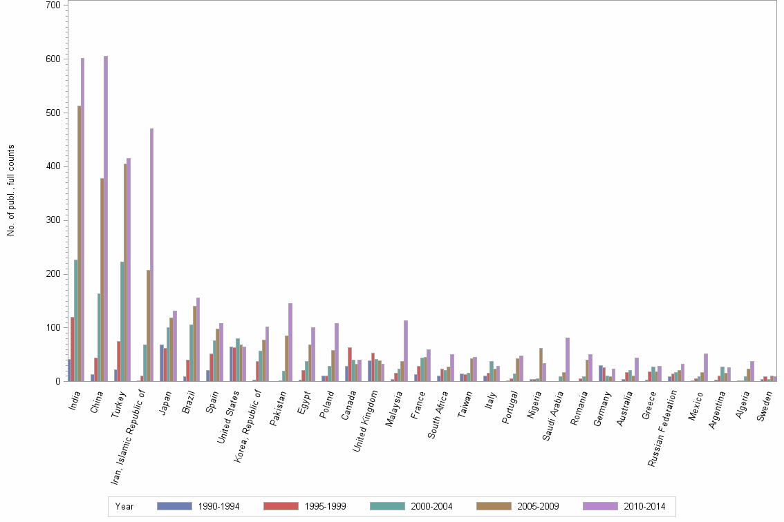 Bar chart of publication_year