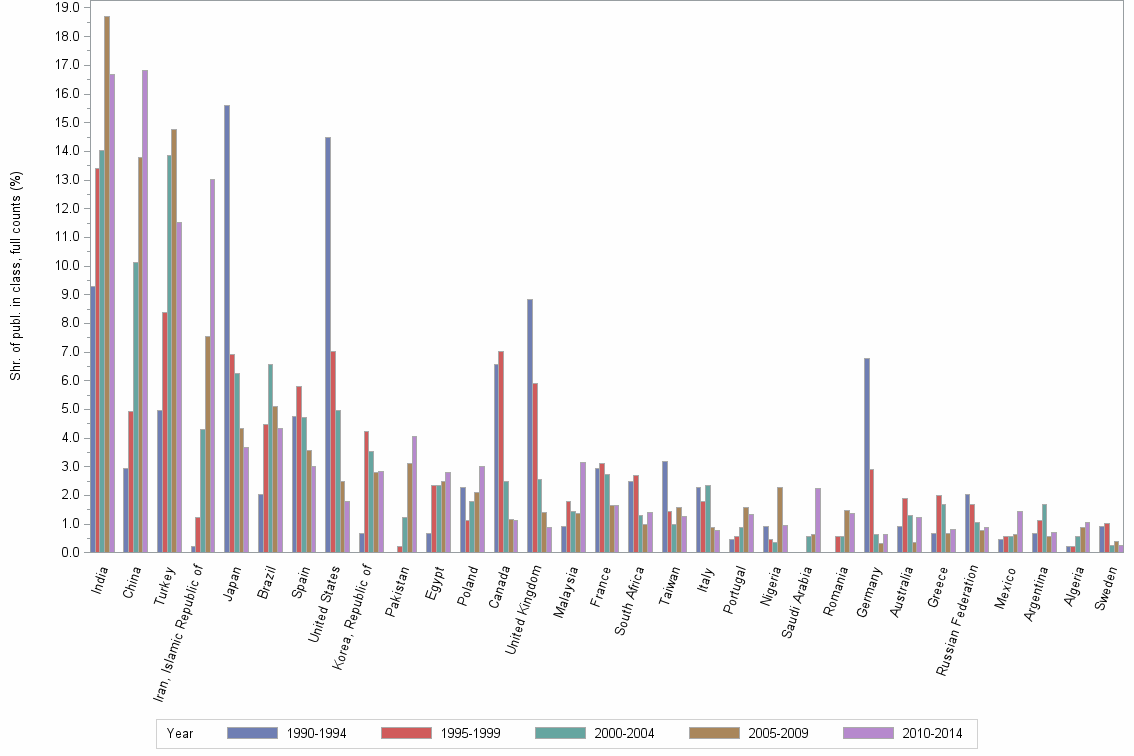 Bar chart of publication_year