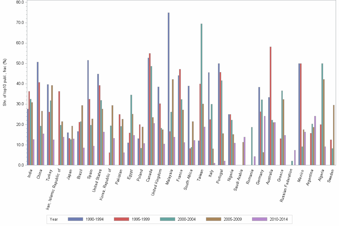 Bar chart of publication_year