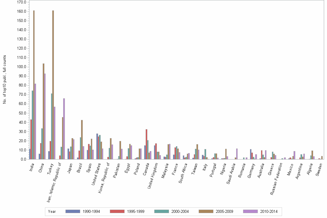 Bar chart of publication_year