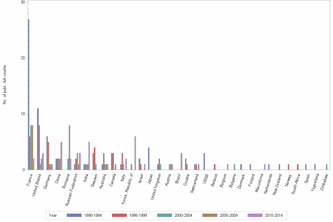 Bar chart of publication_year