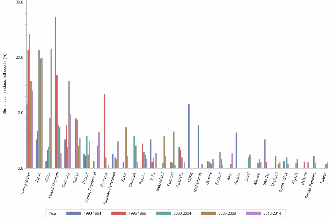Bar chart of publication_year