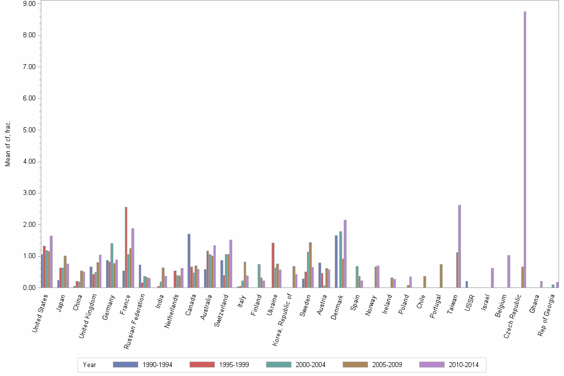 Bar chart of publication_year