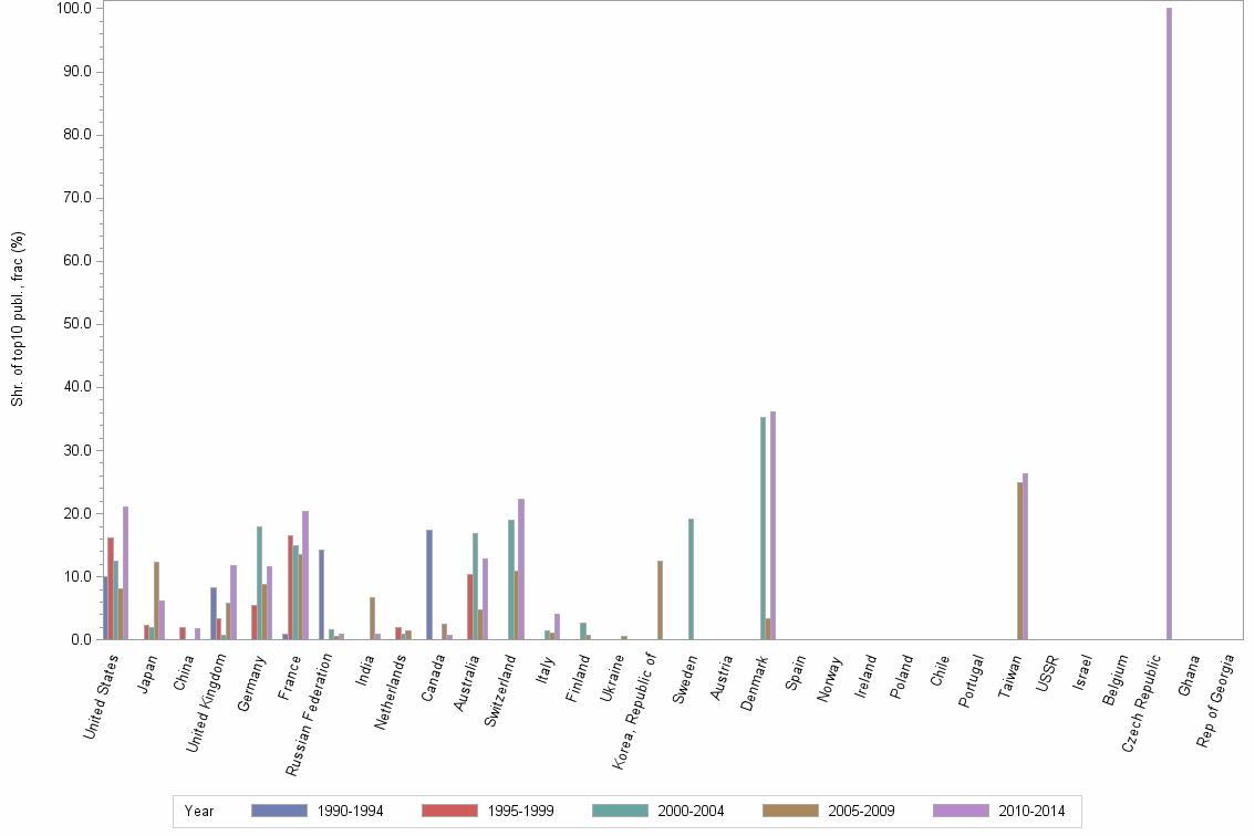Bar chart of publication_year