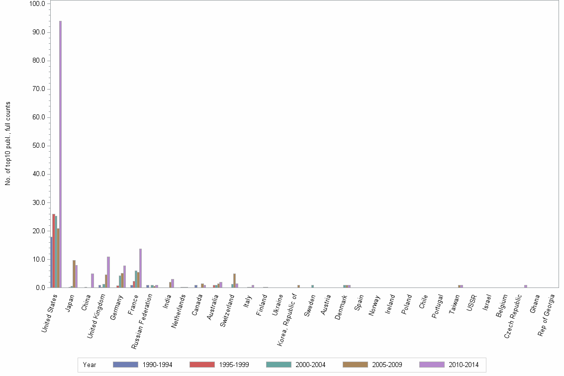 Bar chart of publication_year