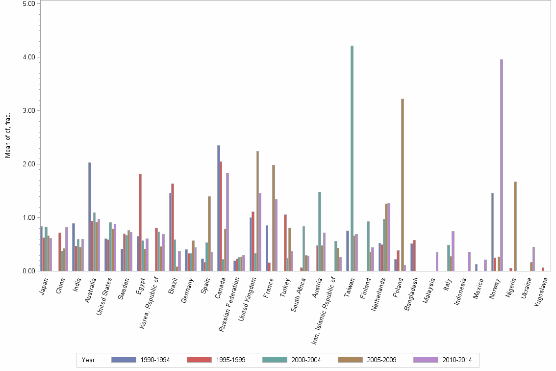 Bar chart of publication_year