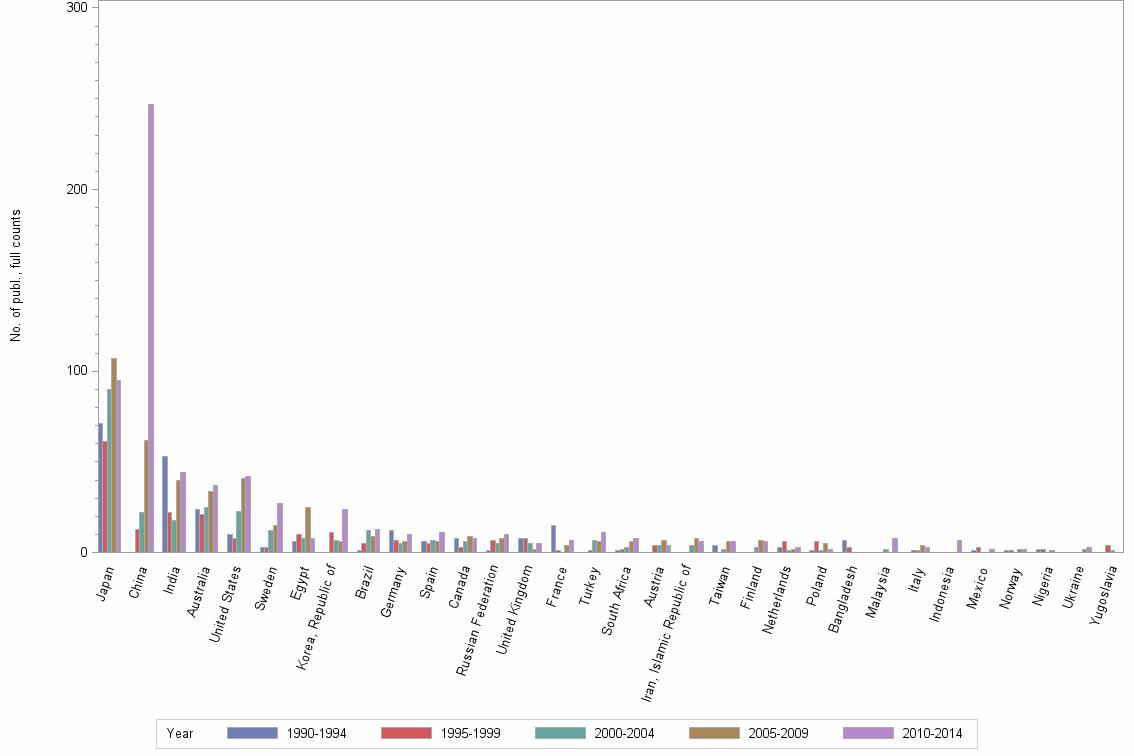 Bar chart of publication_year