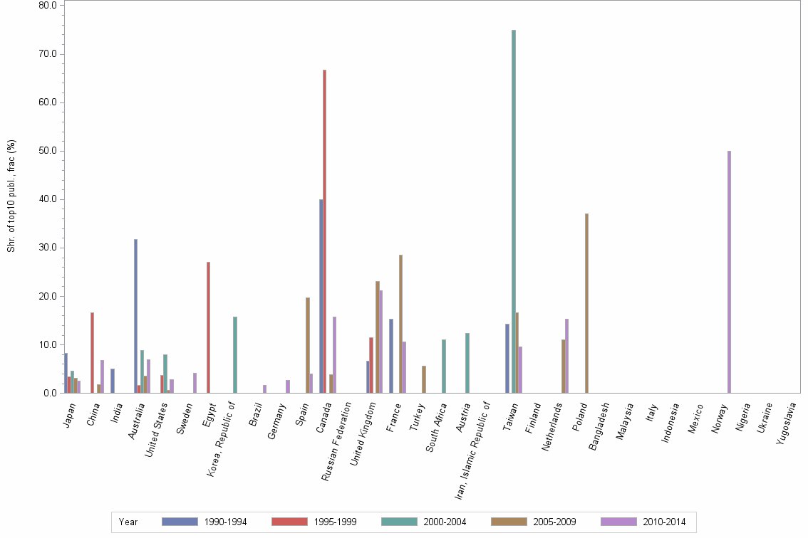 Bar chart of publication_year