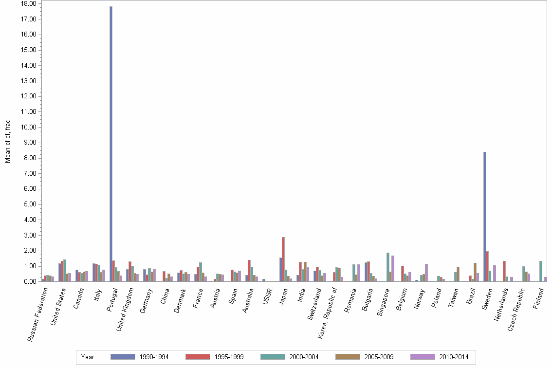 Bar chart of publication_year