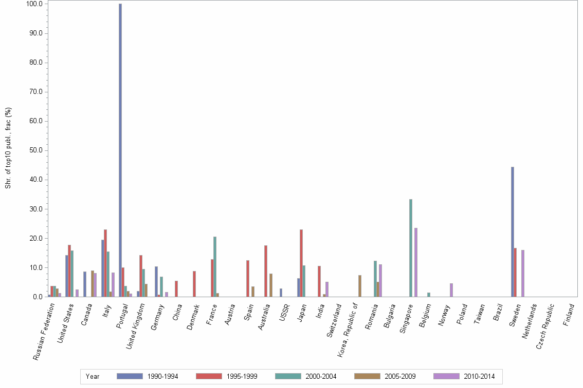 Bar chart of publication_year