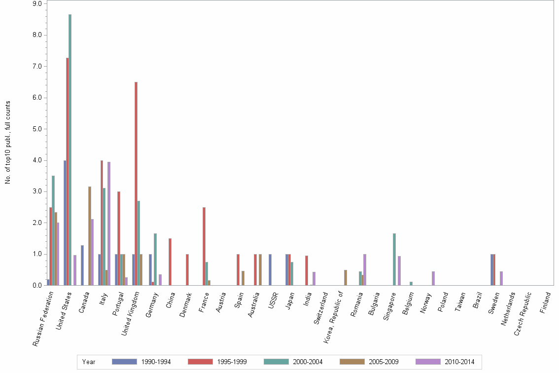 Bar chart of publication_year